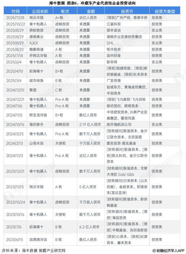 图表6：冷藏车产业代表性企业投资动向