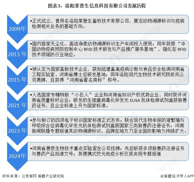图表3：洛阳莱普生信息科技有限公司发展历程
