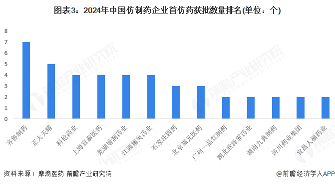 图表3:2024年中国仿制药企业首仿药获批数量排名(单位:个)