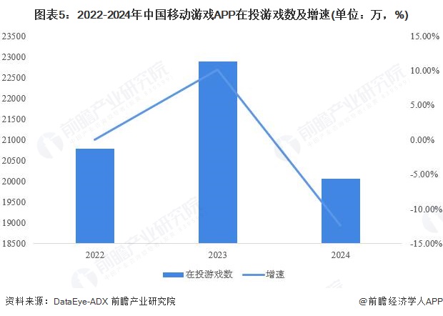图表5：2022-2024年中国移动游戏APP在投游戏数及增速(单位：万，%)