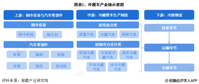 图表1：冷藏车产业链示意图