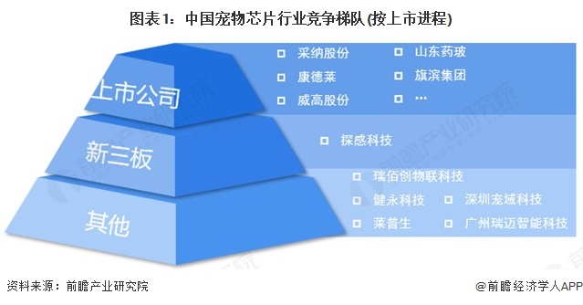 图表1：中国宠物芯片行业竞争梯队(按上市进程)