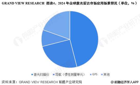 图表4:2024年全球激光雷达市场应用场景情况(单位,%)
