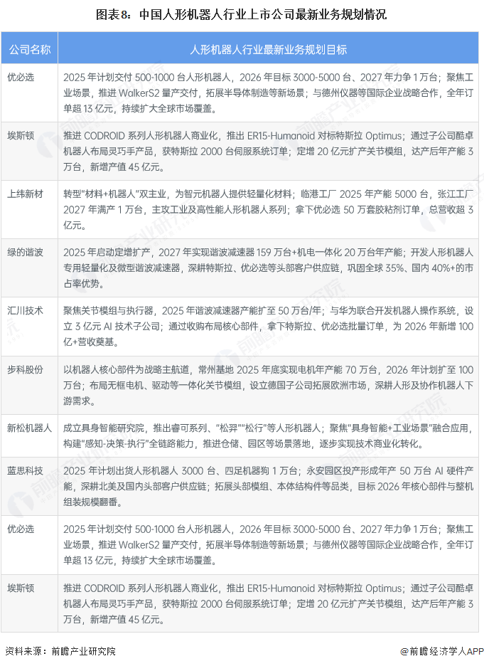 图表8：中国人形机器人行业上市公司最新业务规划情况
