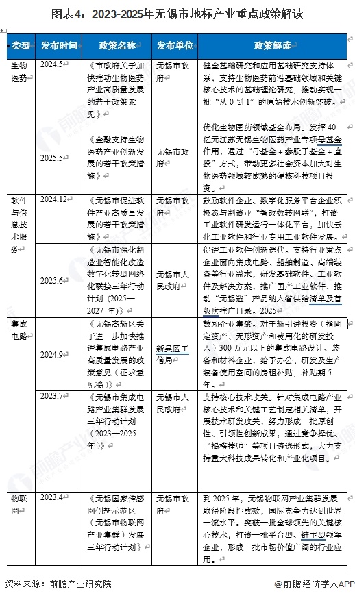 图表4：2023-2025年无锡市地标产业重点政策解读
