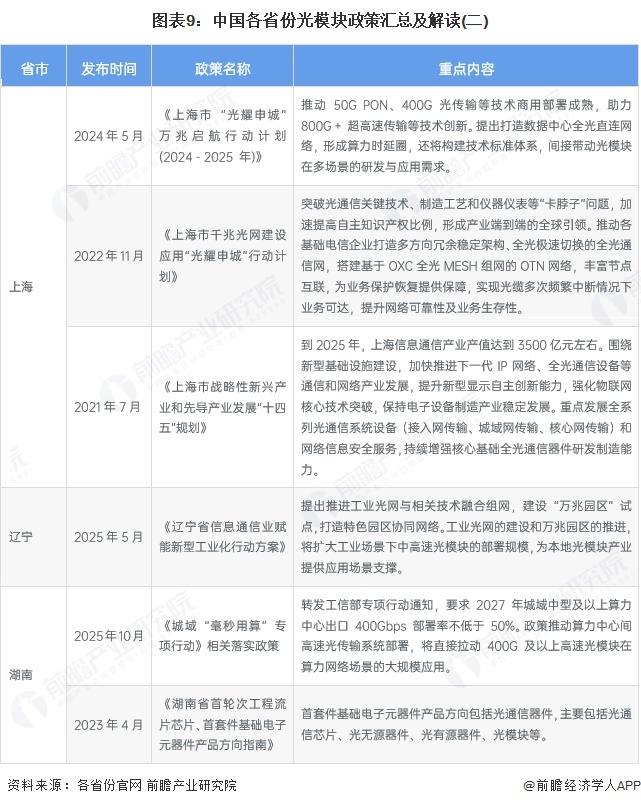 图表9:中国各省份光模块政策汇总及解读(二)