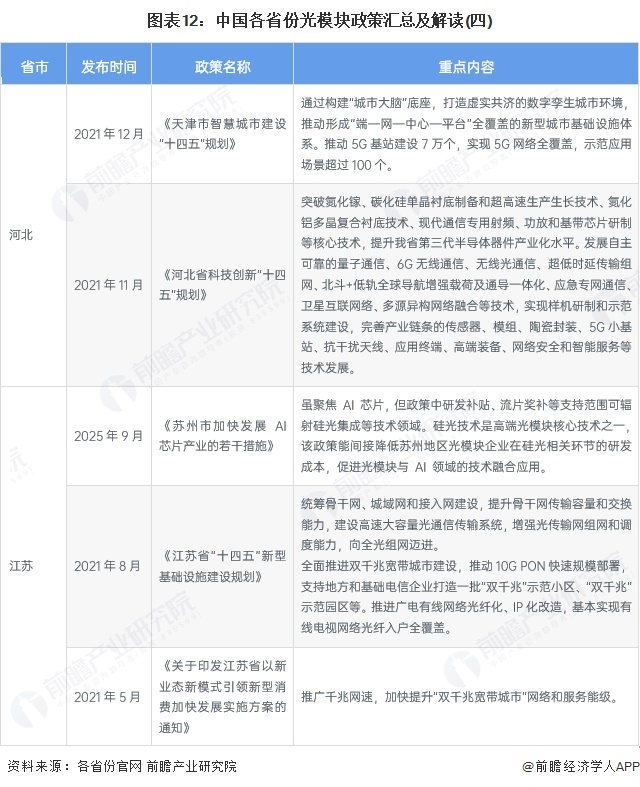 图表12:中国各省份光模块政策汇总及解读(四)