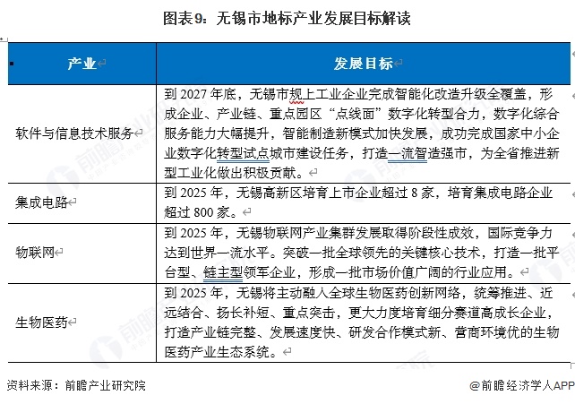 图表9：无锡市地标产业发展目标解读