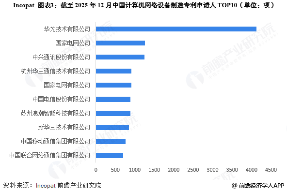 图表3：截至2025年12月中国计算机网络设备制造专利申请人TOP10(单位：项)