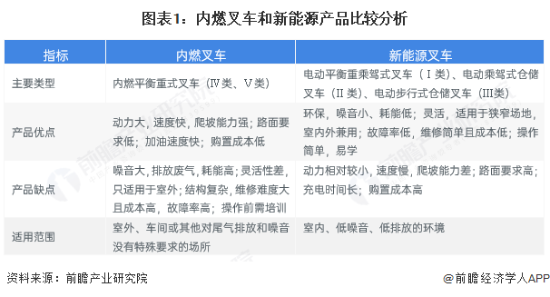图表1:内燃叉车和新能源产品比较分析