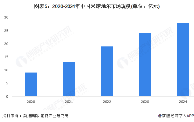 图表5：2020-2024年中国米诺地尔市场规模(单位：亿元)