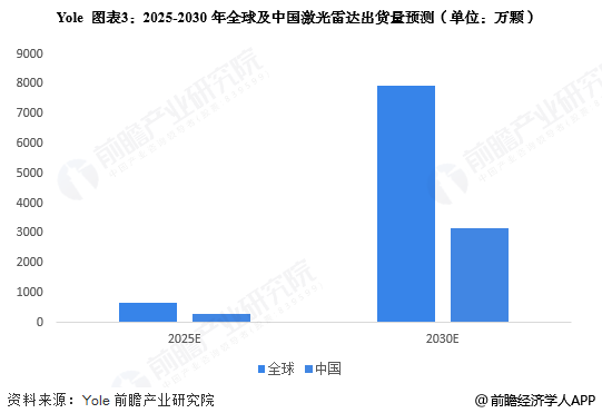 图表3:2025-2030年全球及中国激光雷达出货量预测(单位:万颗)