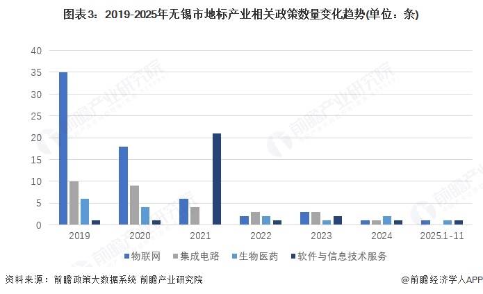 图表3：2019-2025年无锡市地标产业相关政策数量变化趋势(单位：条)