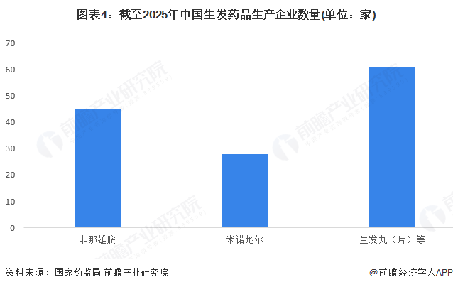 图表4：截至2025年中国生发药品生产企业数量(单位：家)