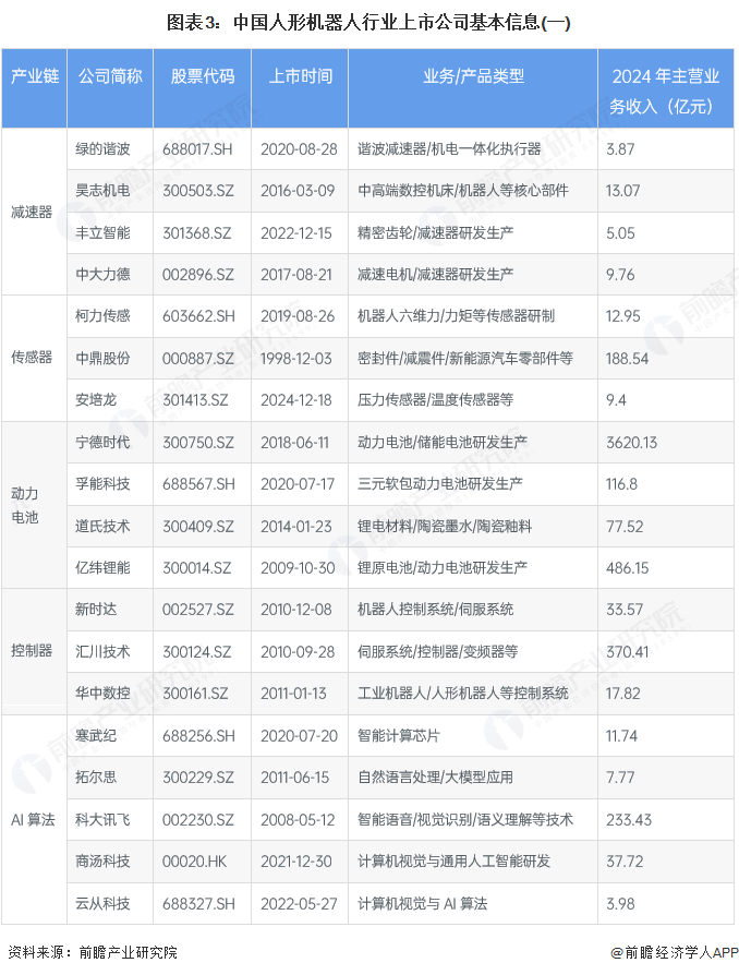图表3：中国人形机器人行业上市公司基本信息(一)