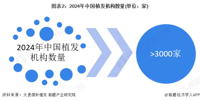 图表2：2024年中国植发机构数量(单位：家)