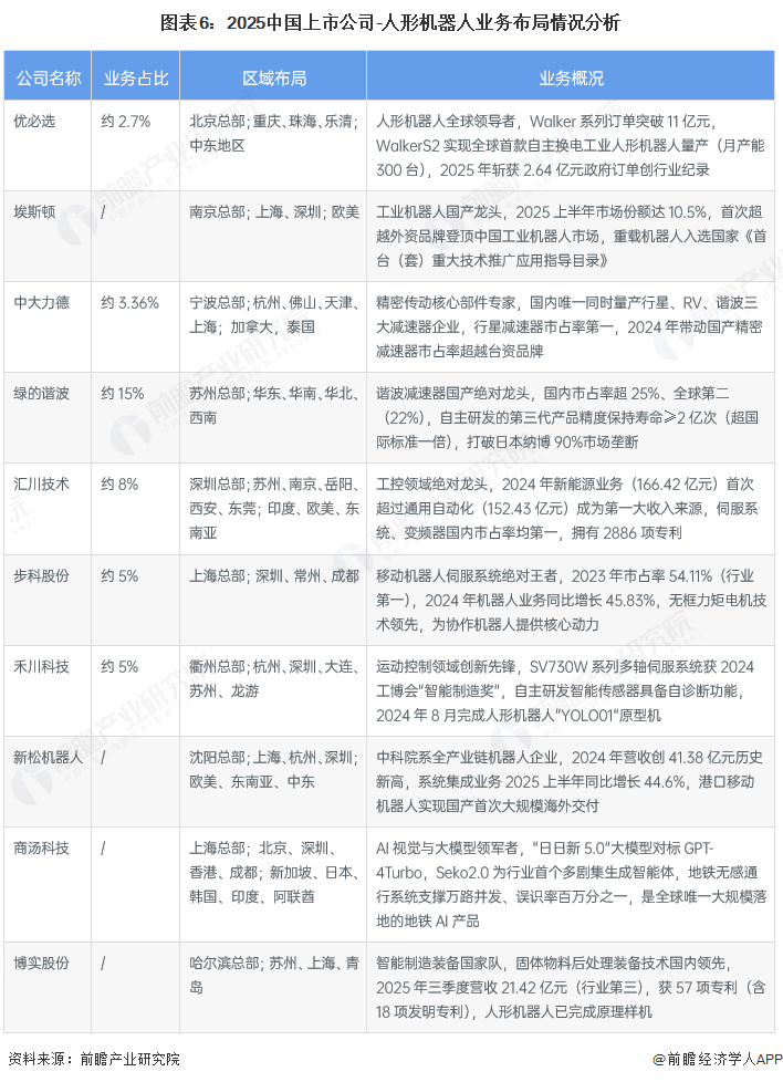 图表6：2025中国上市公司-人形机器人业务布局情况分析