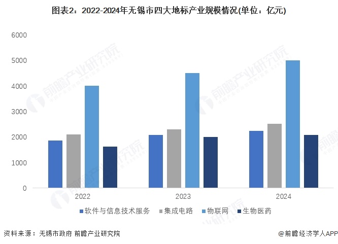 图表2：2022-2024年无锡市四大地标产业规模情况(单位：亿元)