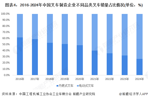 图表4:2016-2024年中国叉车制造企业不同品类叉车销量占比情况(单位:%)