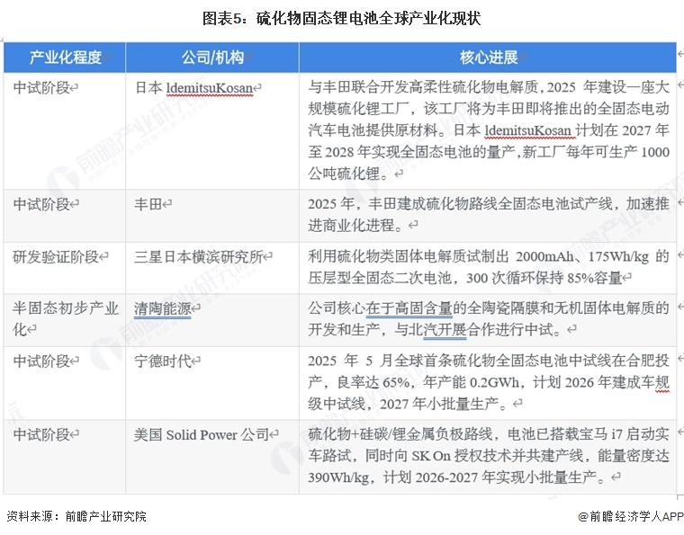 图表5：硫化物固态锂电池全球产业化现状