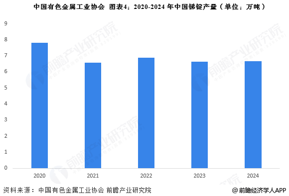 图表4：2020-2024年中国锑锭产量(单位：万吨)