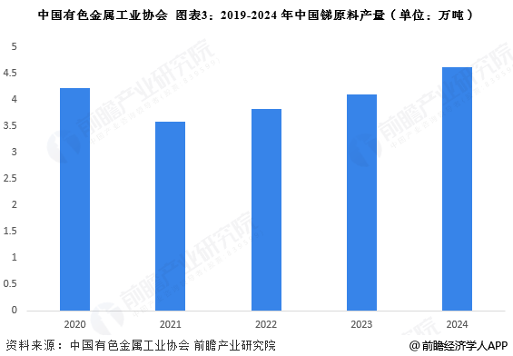 图表3：2019-2024年中国锑原料产量(单位：万吨)