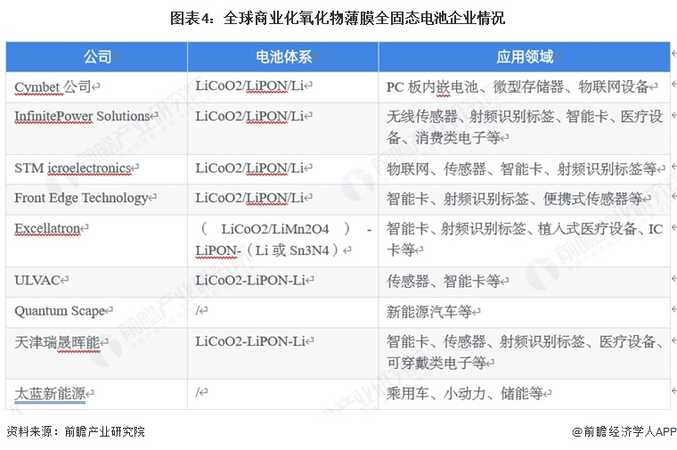 图表4：全球商业化氧化物薄膜全固态电池企业情况
