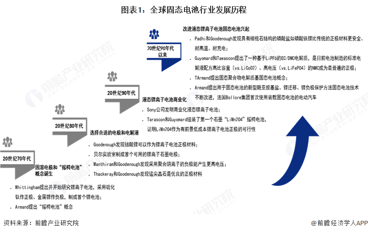 图表1：全球固态电池行业发展历程