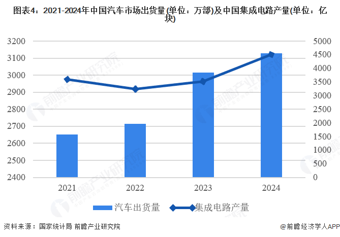 图表4：2021-2024年中国汽车市场出货量(单位：万部)及中国集成电路产量(单位：亿块)