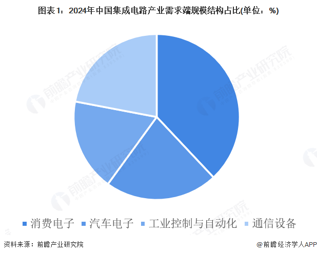 图表1：2024年中国集成电路产业需求端规模结构占比(单位：%)