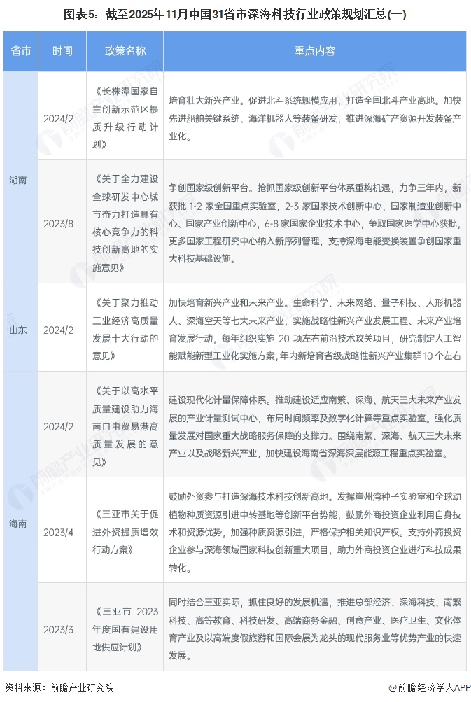 图表5:截至2025年11月中国31省市深海科技行业政策规划汇总(一)