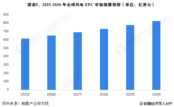 图表5：2025-2030年全球风电EPC市场规模预测(单位：亿美元)