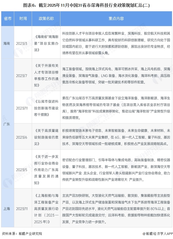 图表6:截至2025年11月中国31省市深海科技行业政策规划汇总(二)