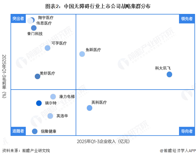图表2：中国无障碍行业上市公司战略集群分布