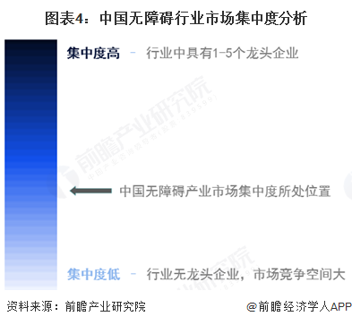 图表4：中国无障碍行业市场集中度分析