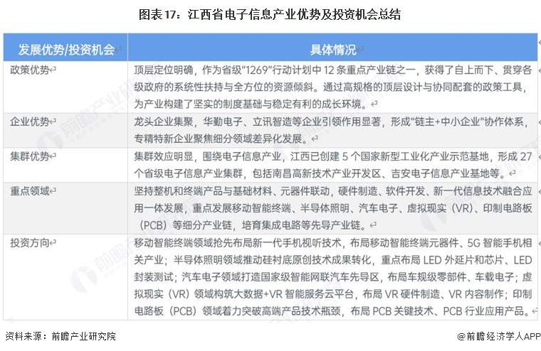 图表17：江西省电子信息产业优势及投资机会总结