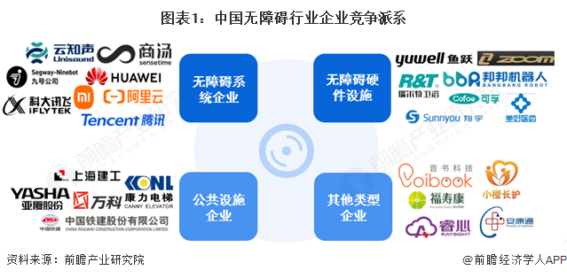 图表1：中国无障碍行业企业竞争派系