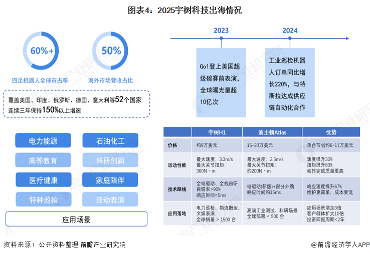 图表4：2025宇树科技出海情况