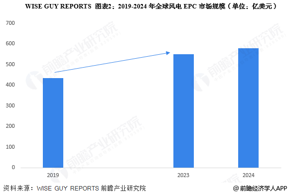 图表2：2019-2024年全球风电EPC市场规模(单位：亿美元)