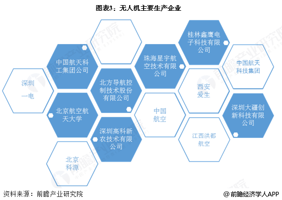 图表3：无人机主要生产企业