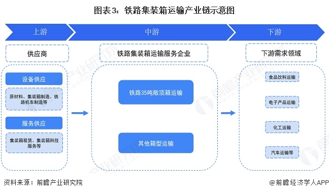 图表3：铁路集装箱运输产业链示意图
