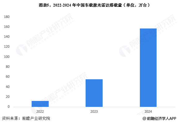 图表5：2022-2024年中国车载激光雷达搭载量(单位：万台)