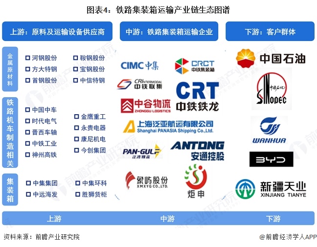 图表4：铁路集装箱运输产业链生态图谱