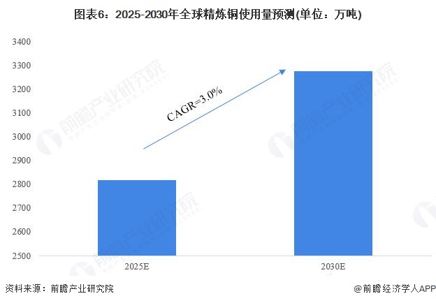 图表6：2025-2030年全球精炼铜使用量预测(单位：万吨)