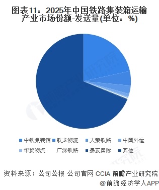 图表11：2025年中国铁路集装箱运输产业市场份额-发送量(单位：%)