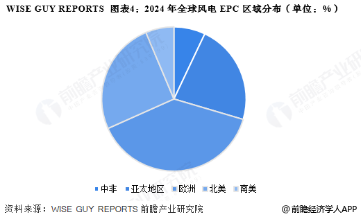图表4：2024年全球风电EPC区域分布(单位：%)