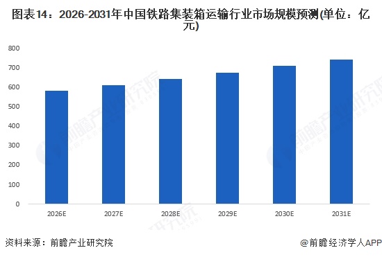 图表14：2026-2031年中国铁路集装箱运输行业市场规模预测(单位：亿元)