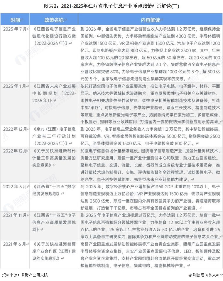 图表2：2021-2025年江西省电子信息产业重点政策汇总解读(二)