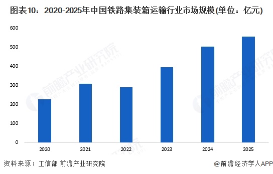 图表10：2020-2025年中国铁路集装箱运输行业市场规模(单位：亿元)