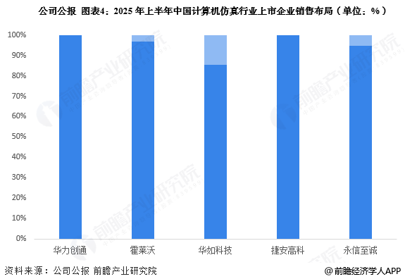 图表4：2025年上半年中国计算机仿真行业上市企业销售布局(单位：%)